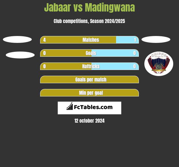 Jabaar vs Madingwana h2h player stats