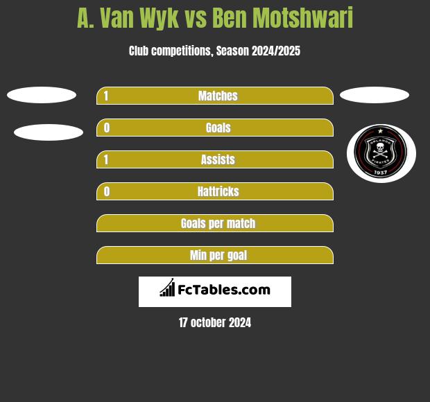 A. Van Wyk vs Ben Motshwari h2h player stats