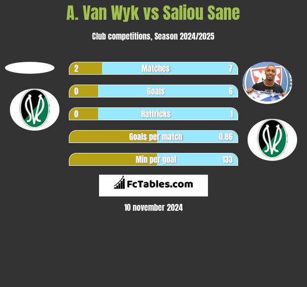 A. Van Wyk vs Saliou Sane h2h player stats