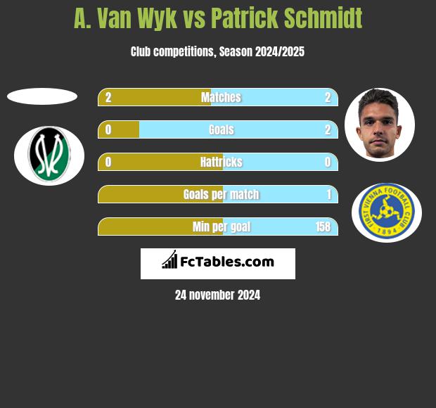 A. Van Wyk vs Patrick Schmidt h2h player stats