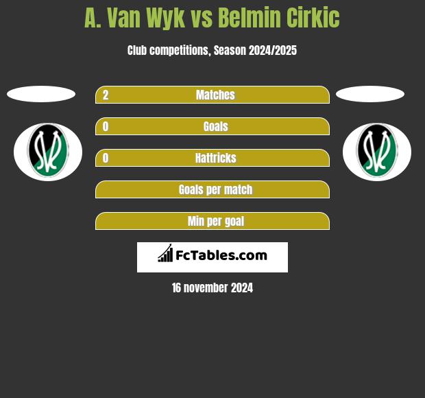 A. Van Wyk vs Belmin Cirkic h2h player stats