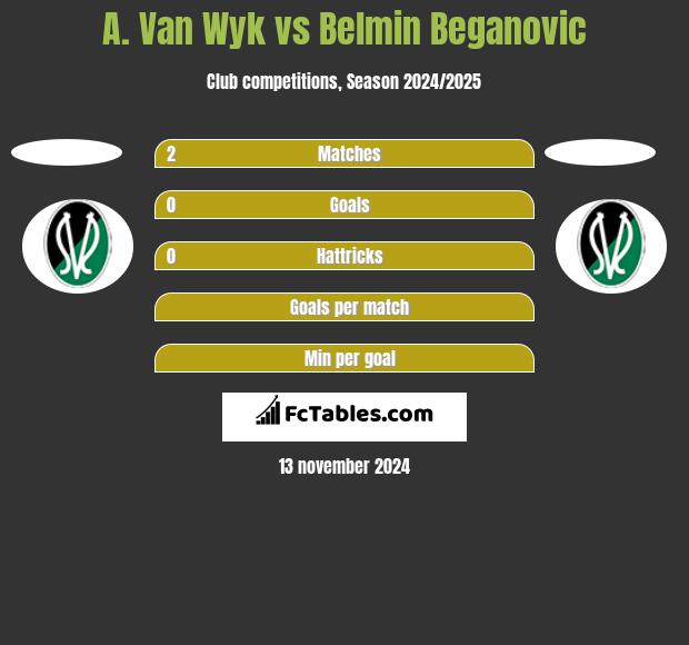 A. Van Wyk vs Belmin Beganovic h2h player stats