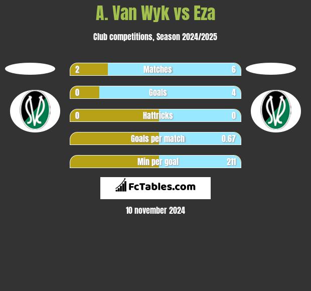 A. Van Wyk vs Eza h2h player stats