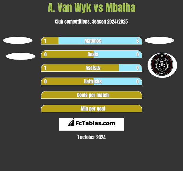 A. Van Wyk vs Mbatha h2h player stats