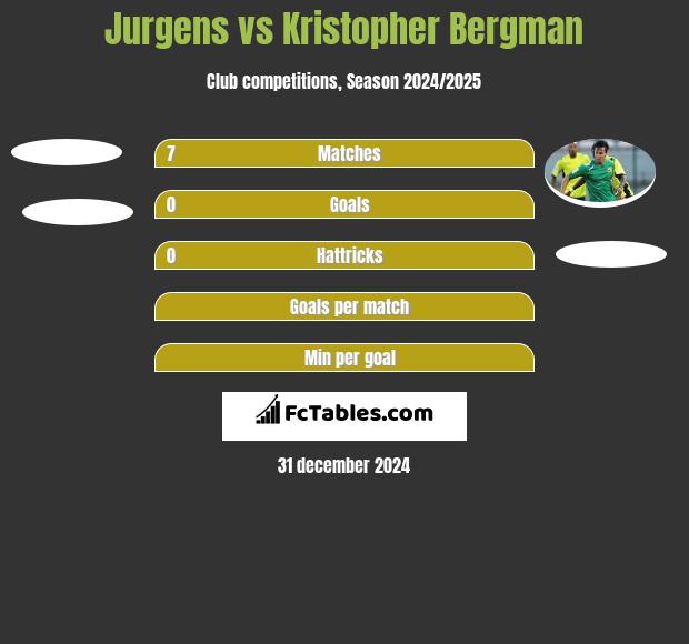 Jurgens vs Kristopher Bergman h2h player stats