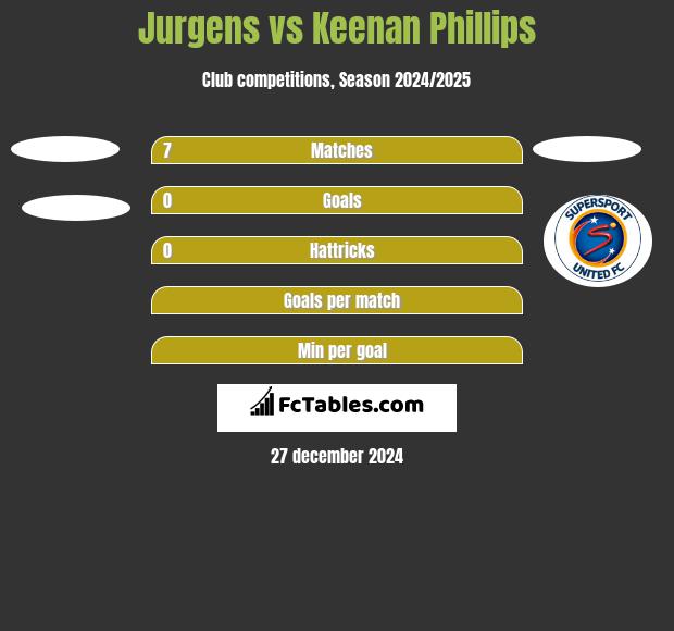 Jurgens vs Keenan Phillips h2h player stats