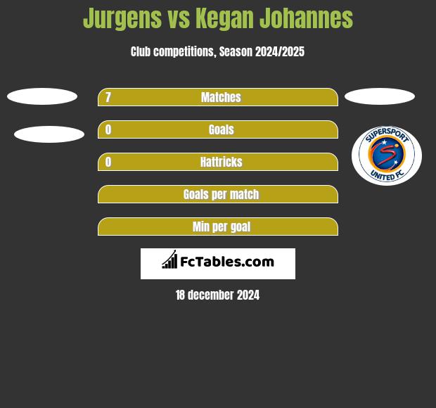 Jurgens vs Kegan Johannes h2h player stats