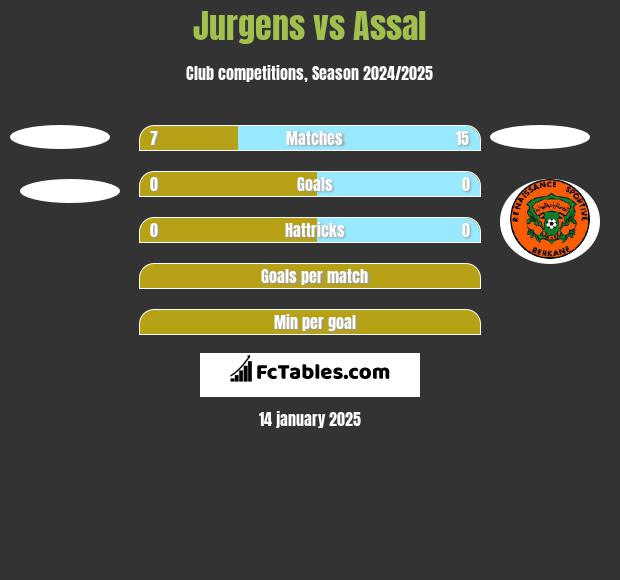 Jurgens vs Assal h2h player stats