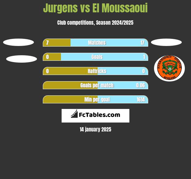 Jurgens vs El Moussaoui h2h player stats