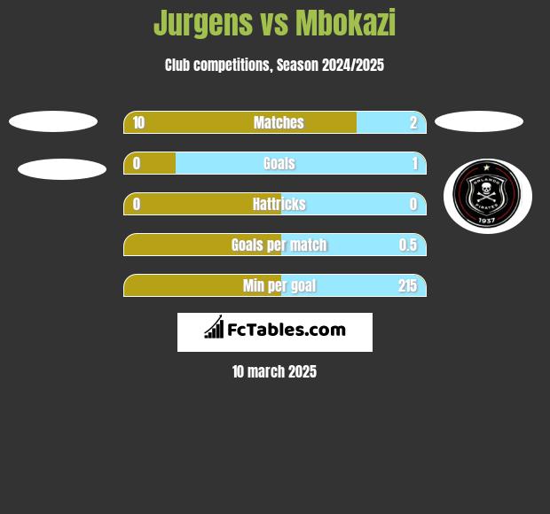 Jurgens vs Mbokazi h2h player stats