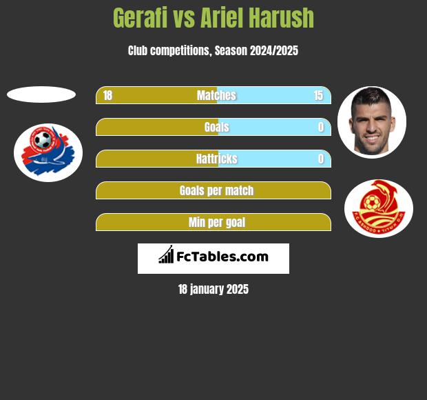 Gerafi vs Ariel Harush h2h player stats