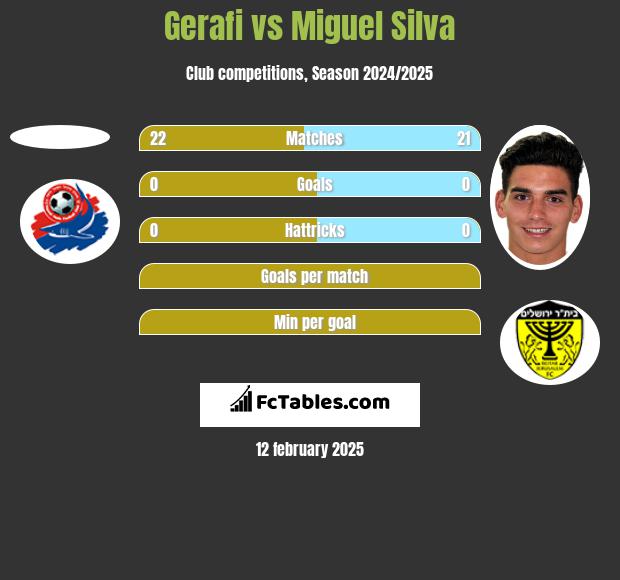 Gerafi vs Miguel Silva h2h player stats