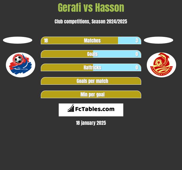 Gerafi vs Hasson h2h player stats