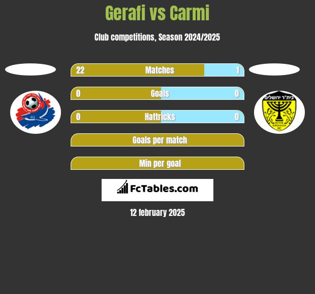 Gerafi vs Carmi h2h player stats