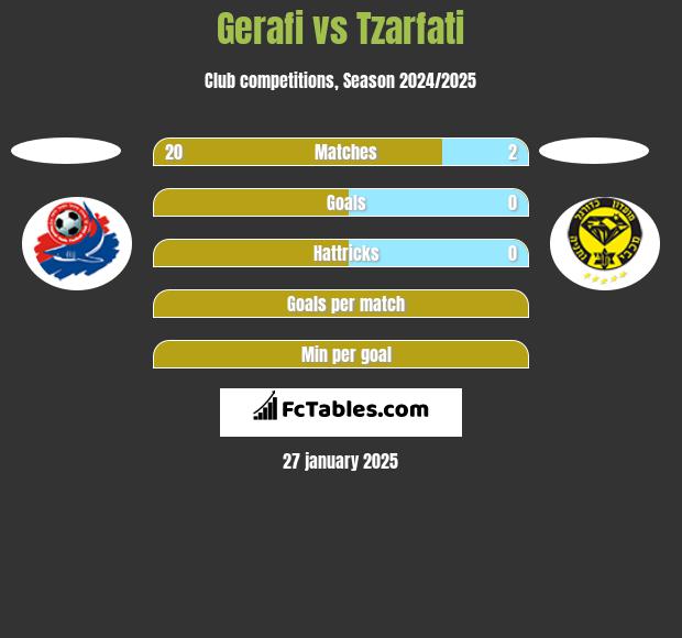 Gerafi vs Tzarfati h2h player stats