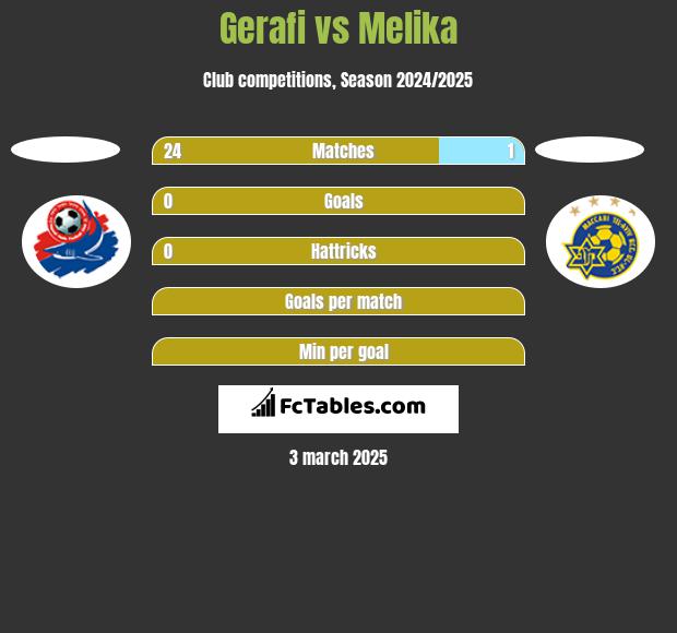 Gerafi vs Melika h2h player stats