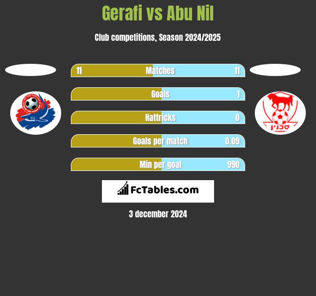 Gerafi vs Abu Nil h2h player stats