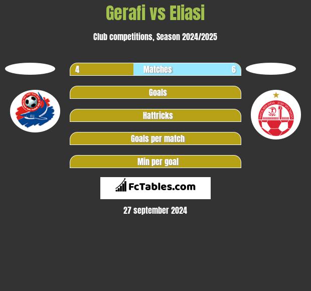 Gerafi vs Eliasi h2h player stats