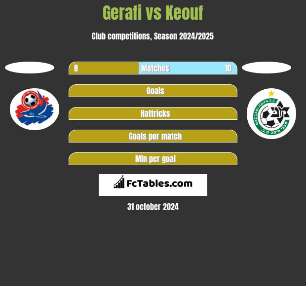 Gerafi vs Keouf h2h player stats