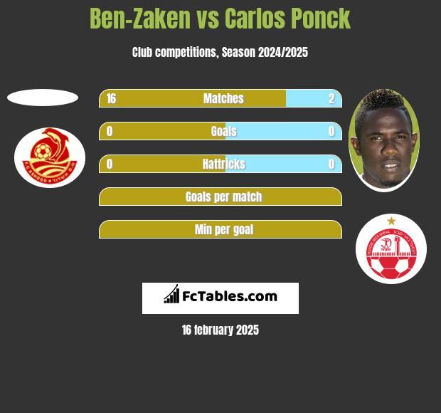 Ben-Zaken vs Carlos Ponck h2h player stats