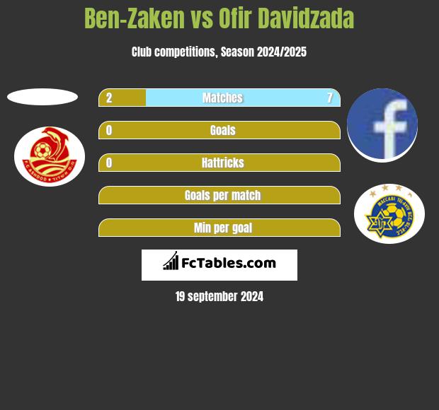 Ben-Zaken vs Ofir Davidzada h2h player stats