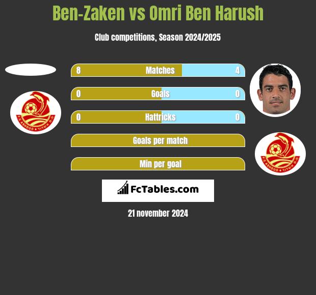 Ben-Zaken vs Omri Ben Harush h2h player stats