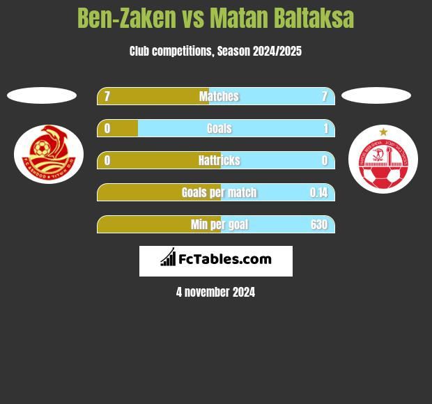 Ben-Zaken vs Matan Baltaksa h2h player stats