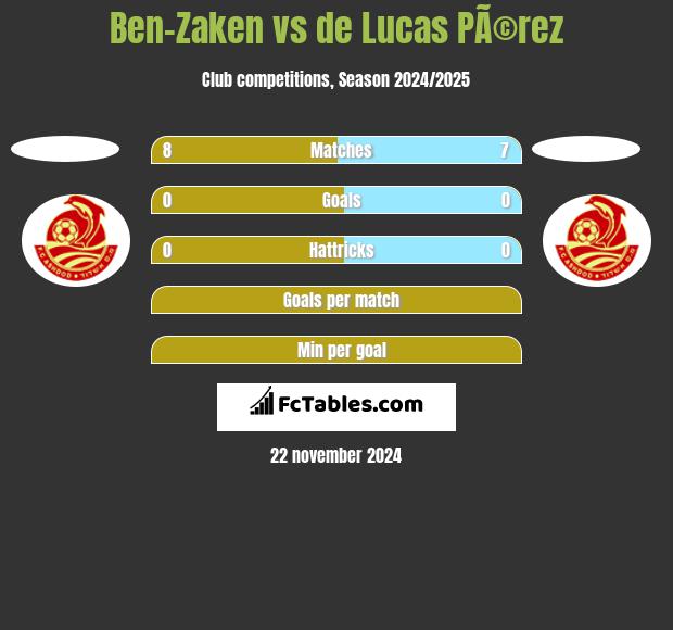 Ben-Zaken vs de Lucas PÃ©rez h2h player stats