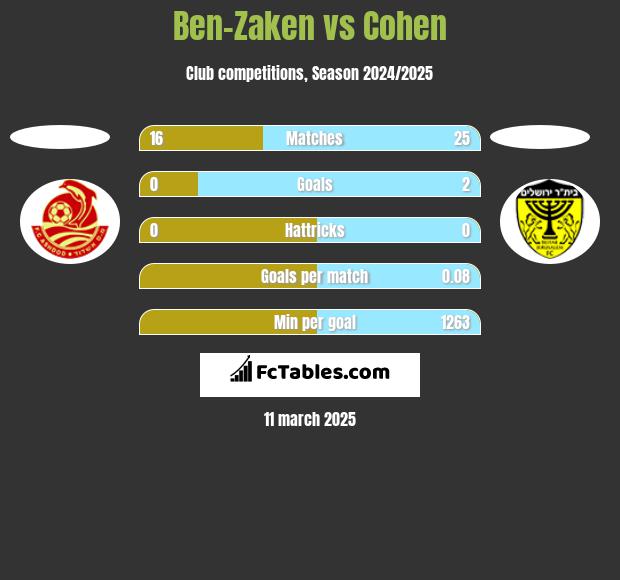 Ben-Zaken vs Cohen h2h player stats