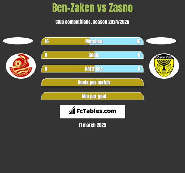 Ben-Zaken vs Zasno h2h player stats