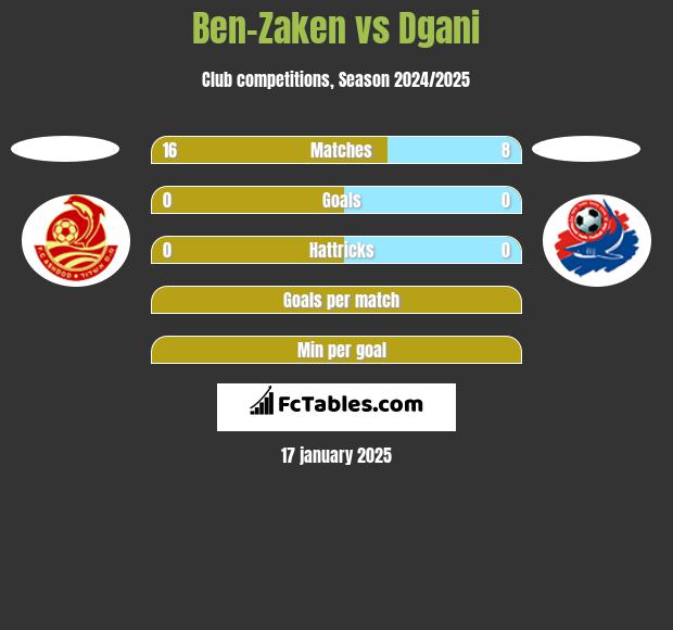 Ben-Zaken vs Dgani h2h player stats