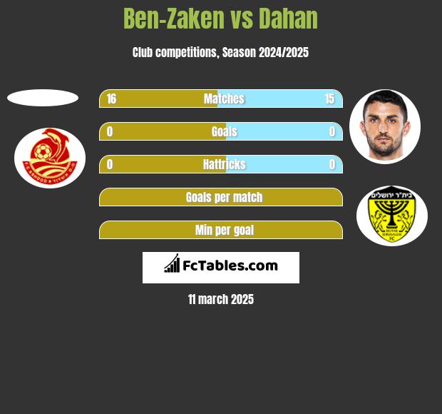 Ben-Zaken vs Dahan h2h player stats