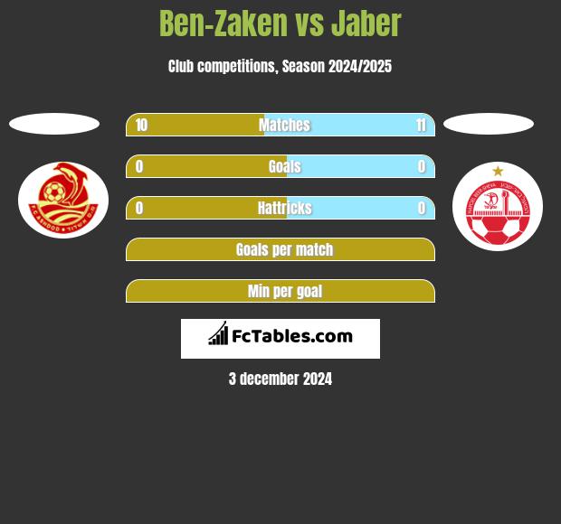 Ben-Zaken vs Jaber h2h player stats