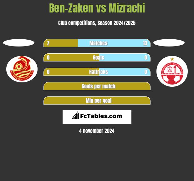 Ben-Zaken vs Mizrachi h2h player stats