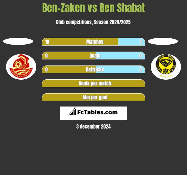 Ben-Zaken vs Ben Shabat h2h player stats