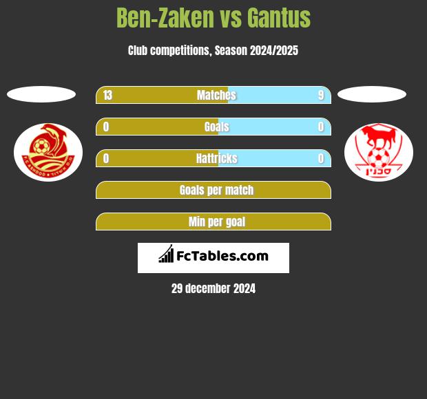 Ben-Zaken vs Gantus h2h player stats