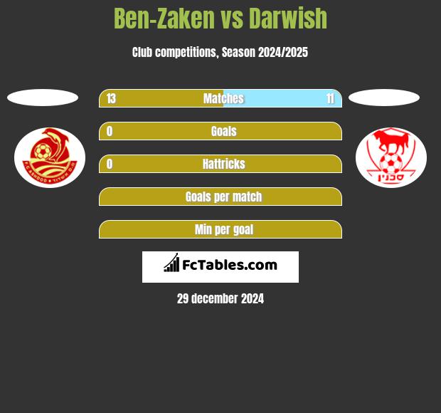 Ben-Zaken vs Darwish h2h player stats