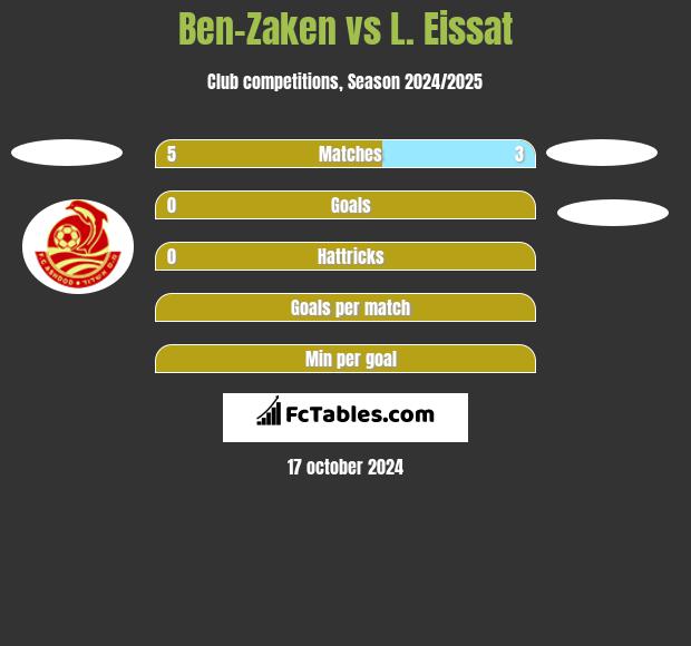 Ben-Zaken vs L. Eissat h2h player stats