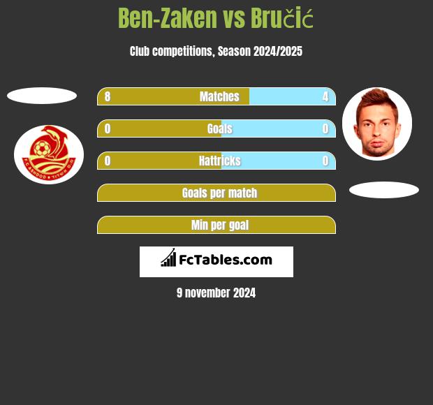 Ben-Zaken vs Bručić h2h player stats