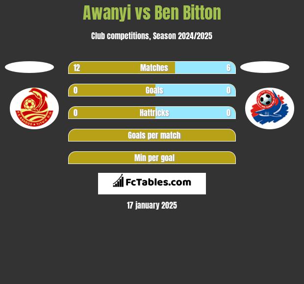 Awanyi vs Ben Bitton h2h player stats