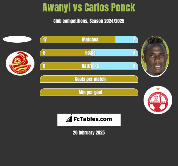 Awanyi vs Carlos Ponck h2h player stats