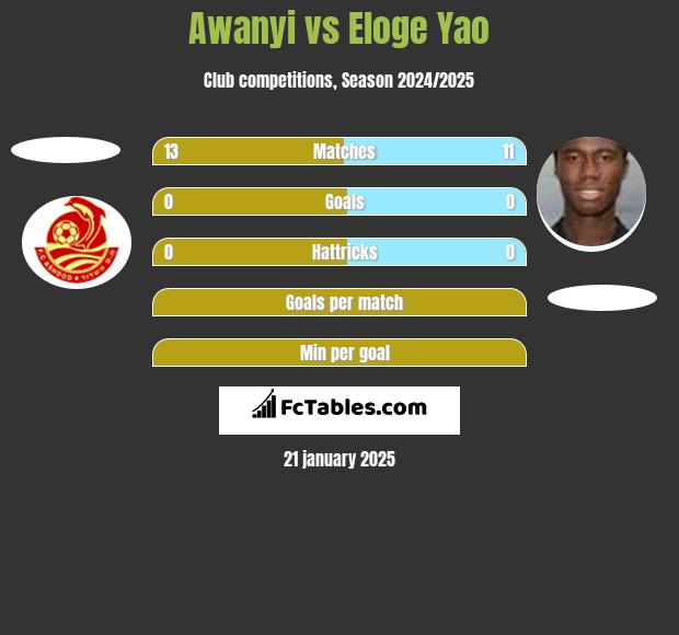 Awanyi vs Eloge Yao h2h player stats