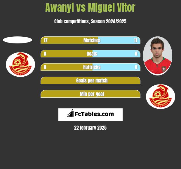 Awanyi vs Miguel Vitor h2h player stats