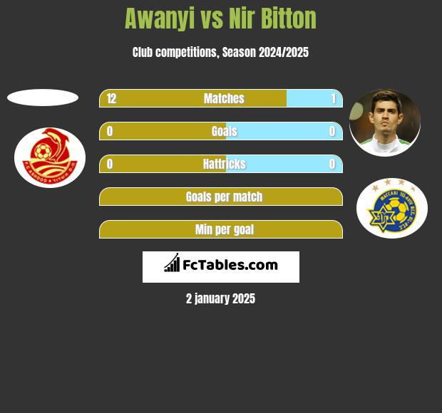 Awanyi vs Nir Bitton h2h player stats