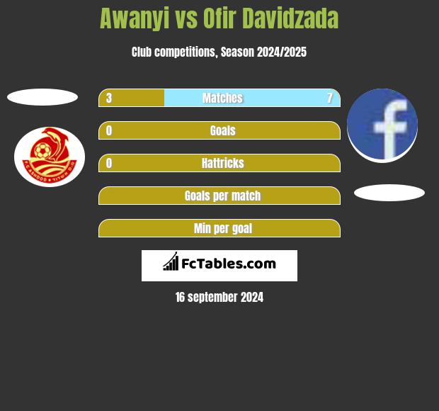 Awanyi vs Ofir Davidzada h2h player stats