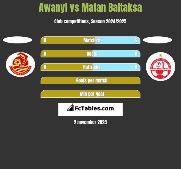 Awanyi vs Matan Baltaksa h2h player stats