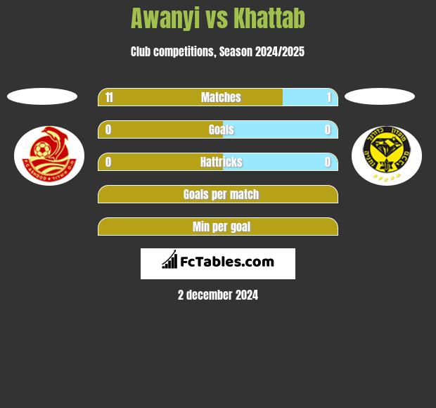 Awanyi vs Khattab h2h player stats