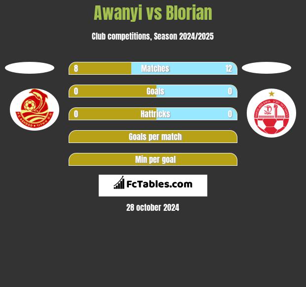 Awanyi vs Blorian h2h player stats