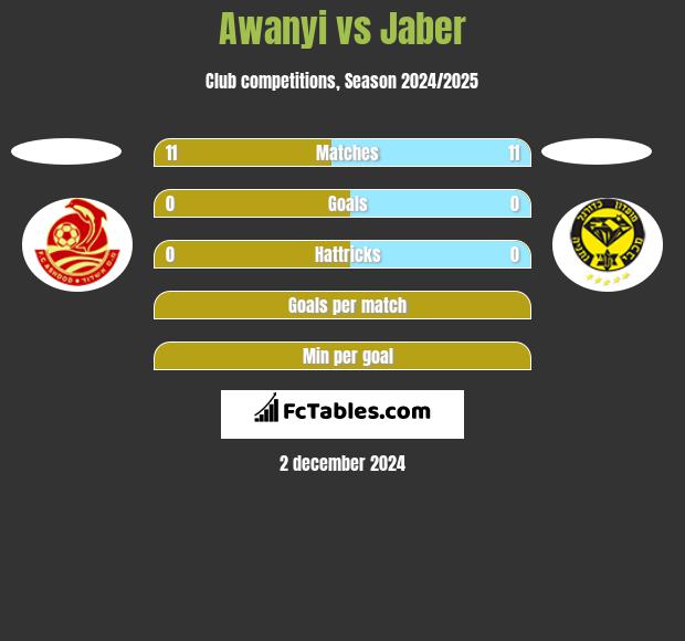 Awanyi vs Jaber h2h player stats