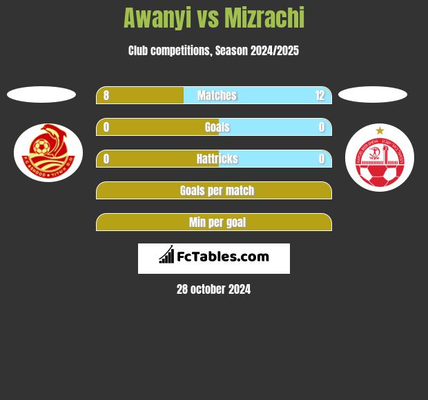 Awanyi vs Mizrachi h2h player stats